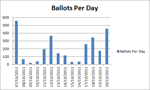 [ballots per day]