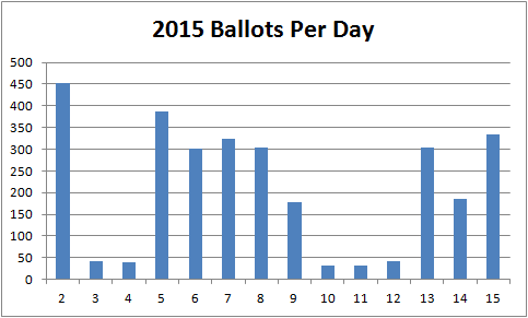 [ballots per day]