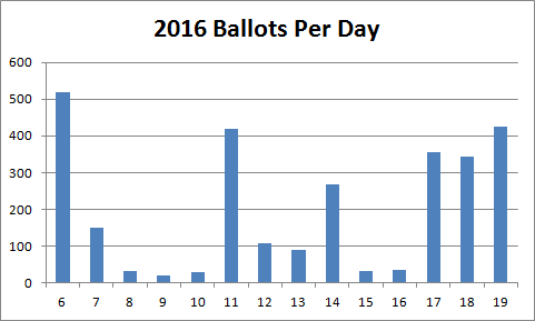[ballots per day]