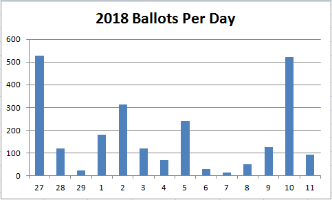 [ballots per day]