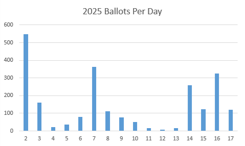 [ballots per day]
