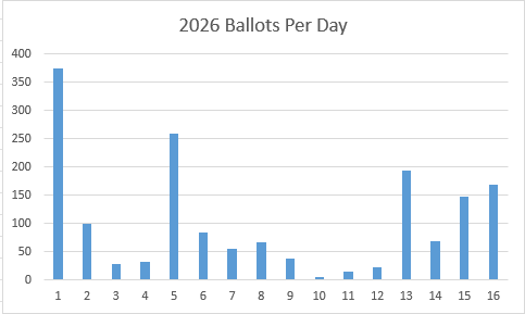 [ballots per day]