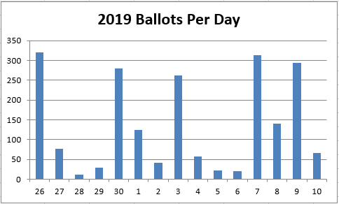 [ballots per day]